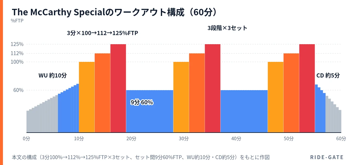 The McCarthy Specialのワークアウト構成図。約10分のウォームアップ後、3分100%→3分112%→3分125%FTPの9分間を、9分60%FTPのリカバリーを挟んで3セット行い、約5分のクールダウンで合計60分