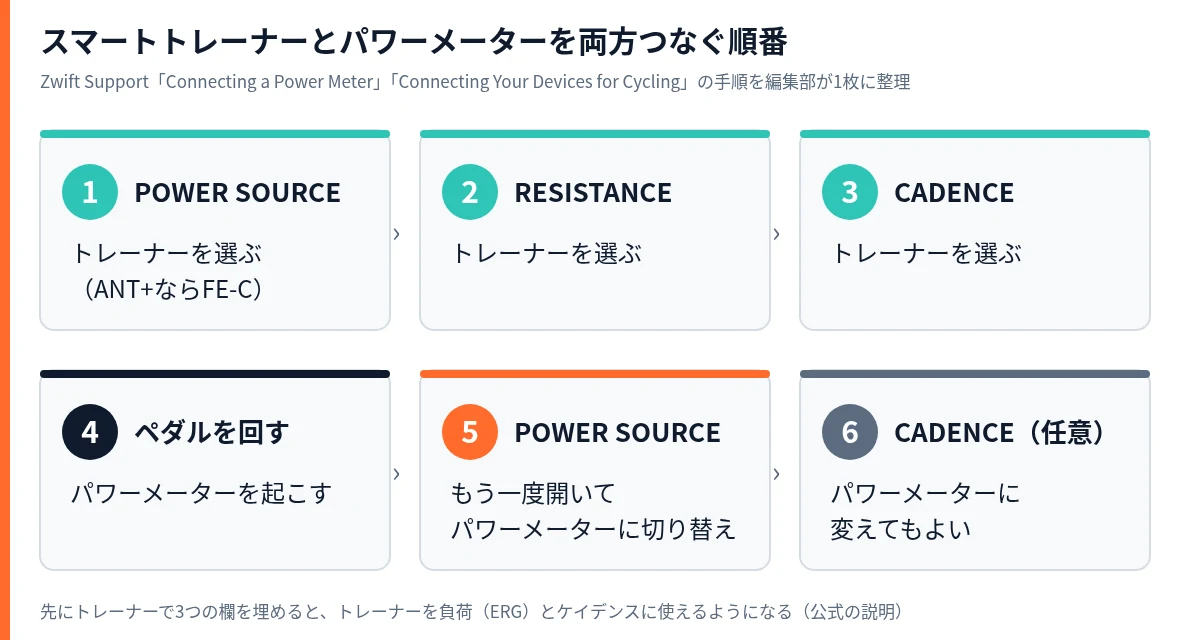 スマートトレーナーとパワーメーターを両方つなぐ6つの手順。1 POWER SOURCEにトレーナー、2 RESISTANCEにトレーナー、3 CADENCEにトレーナー、4 ペダルを回してパワーメーターを起こす、5 POWER SOURCEをパワーメーターに切り替え、6 必要ならCADENCEをパワーメーターに