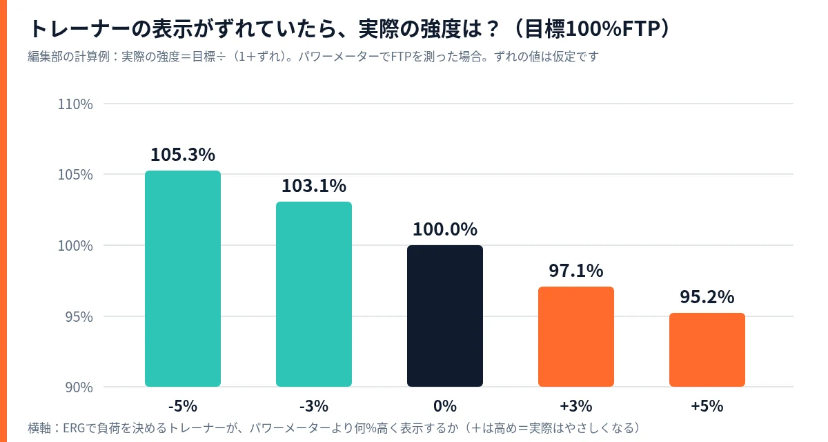 目標100%FTPのとき、トレーナーの表示がパワーメーターより-5%なら実際は105.3%、-3%なら103.1%、+3%なら97.1%、+5%なら95.2%になる計算例