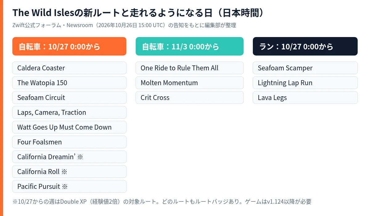 The Wild Islesの新ルート一覧。自転車は10/27 0:00から9ルート、11/3 0:00から3ルート(One Ride to Rule Them All、Molten Momentum、Crit Cross)、ランは10/27 0:00から3ルート