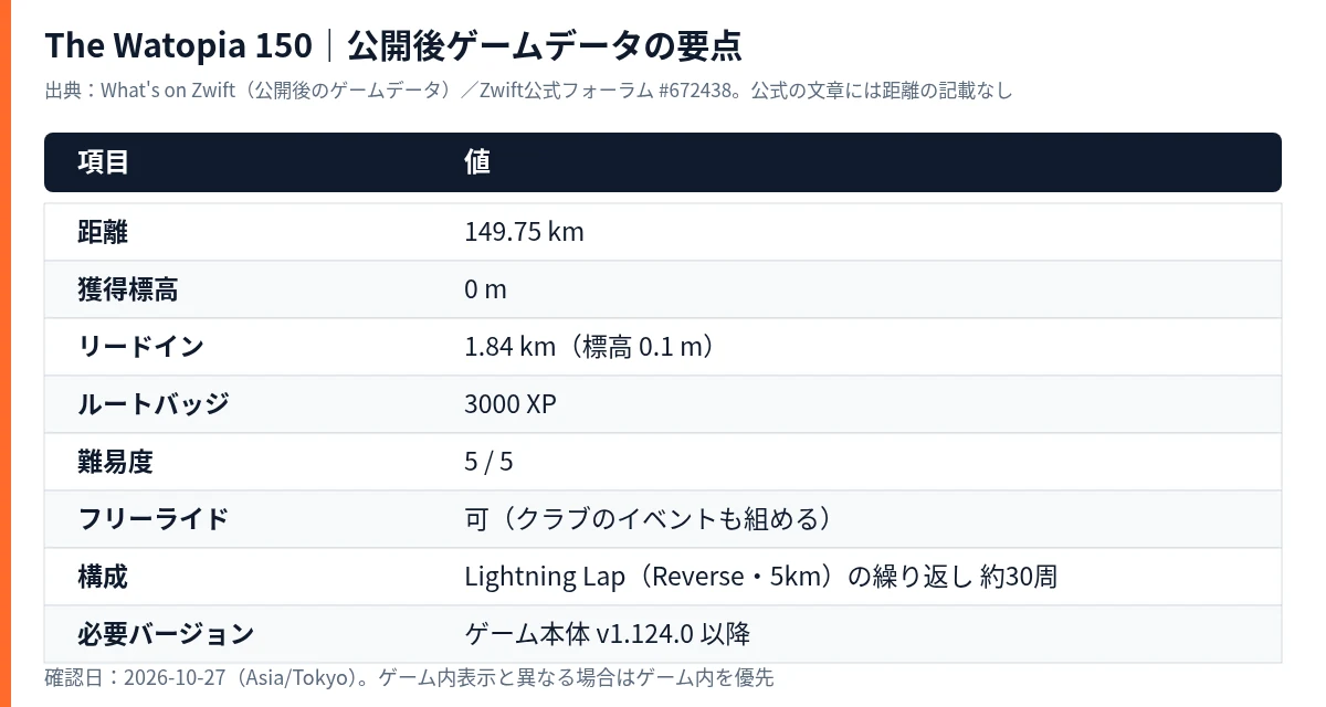 The Watopia 150の公開後ゲームデータ要点。距離149.75km、獲得標高0m、リードイン1.84km、バッジ3000XP、難易度5/5、フリーライド可、Lightning Lap周回、v1.124以降