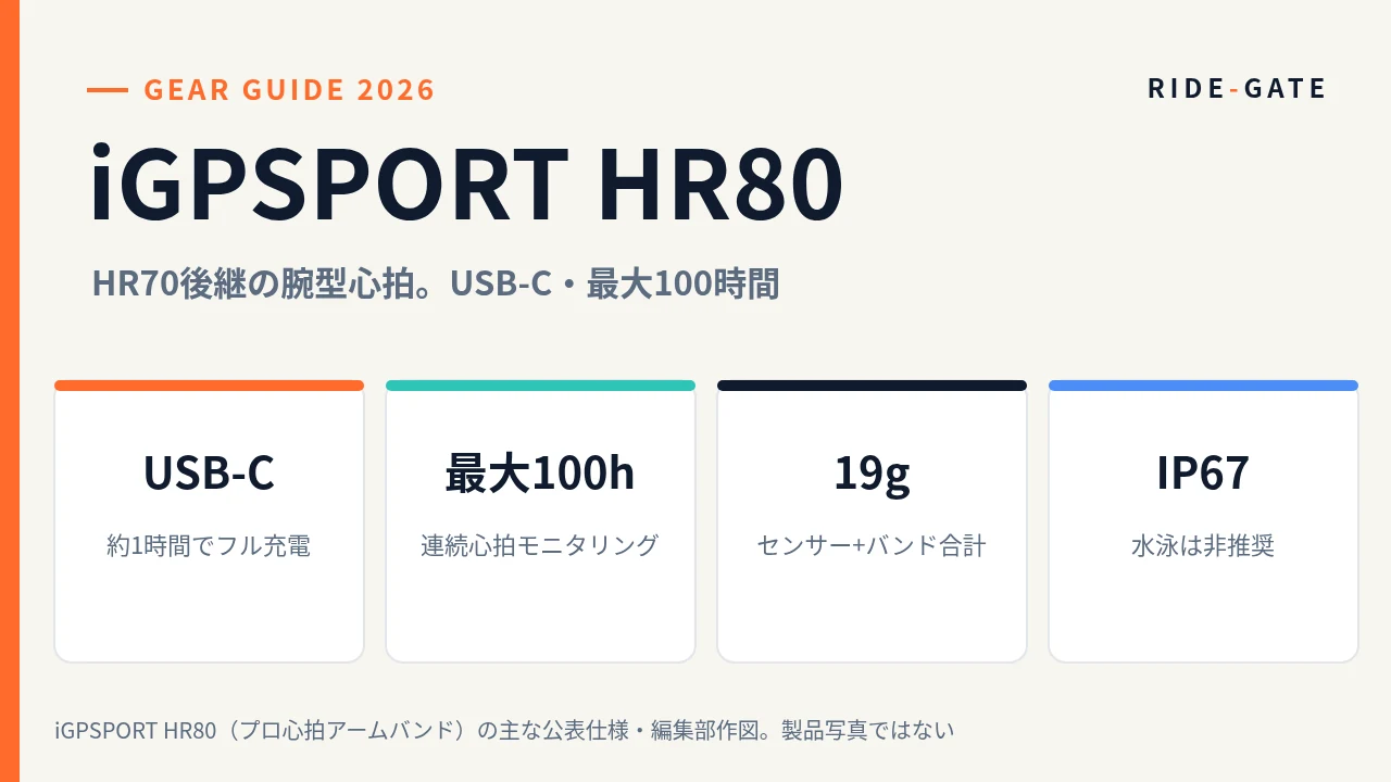 iGPSPORT HR80 プロ心拍アームバンドの主な公表仕様（USB-C・最大100時間・19g・IP67）。編集部作図