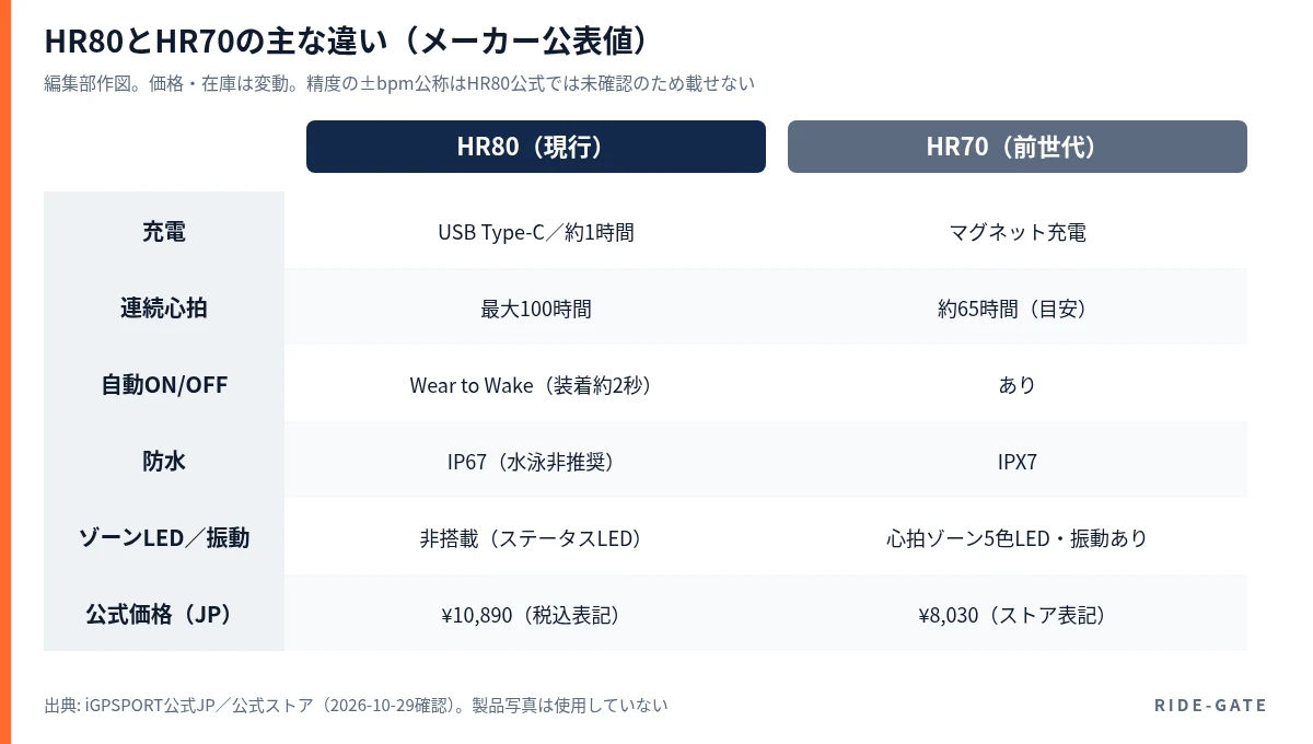 iGPSPORT HR80とHR70の主な違い。充電・連続心拍・自動ON/OFF・防水・ゾーンLED・公式価格を並べた比較図