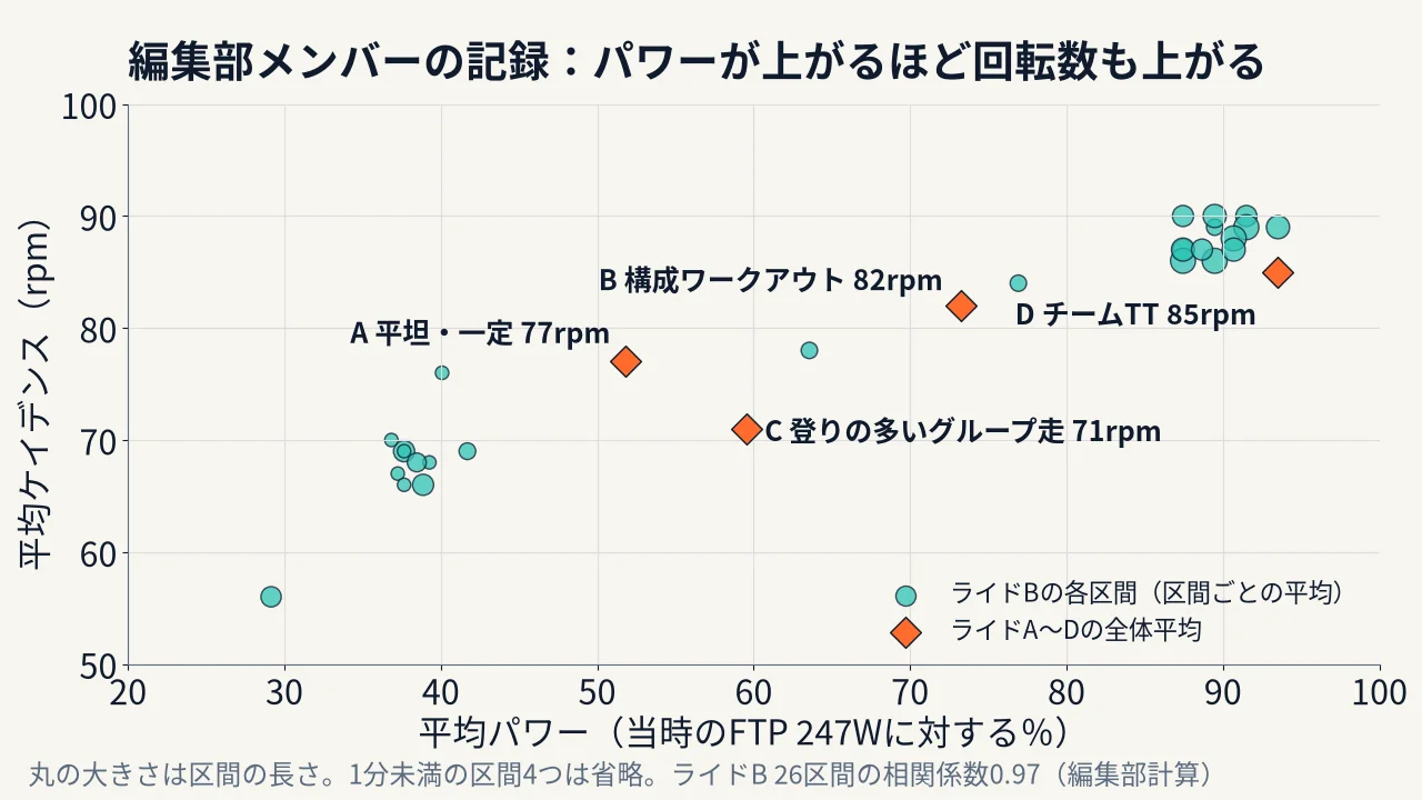 編集部メンバーの記録。平均パワー(FTP比)と平均ケイデンスの散布図。構成ワークアウトの楽な区間はFTPの29〜42%で56〜76rpm、きつい区間は87〜94%で86〜90rpm。ライド全体の平均は平坦77rpm、構成ワークアウト82rpm、登りの多いグループ走71rpm、チームTT85rpm
