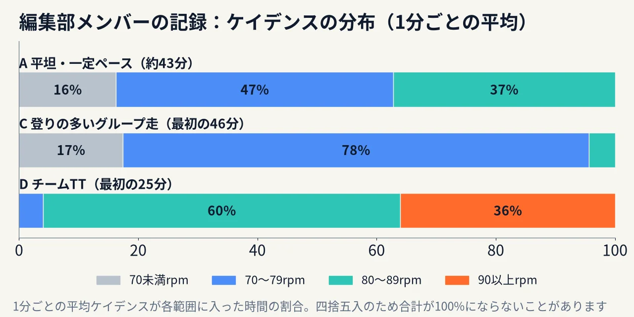 編集部メンバーの記録。1分ごとの平均ケイデンスの分布。平坦・一定ペースは70未満16%・70台47%・80台37%、登りの多いグループ走は70未満17%・70台78%・80台4%、チームTTは70台4%・80台60%・90以上36%