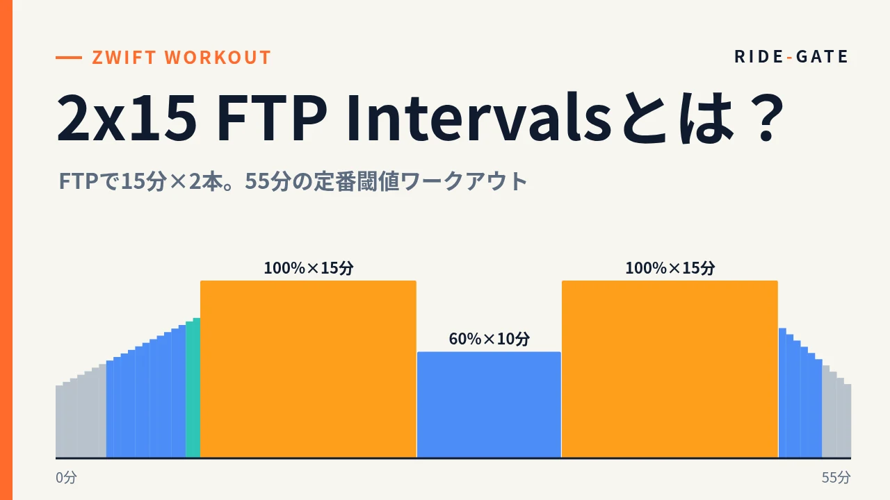 2x15 FTP Intervalsとは？ FTPで15分×2本。55分の定番閾値ワークアウト