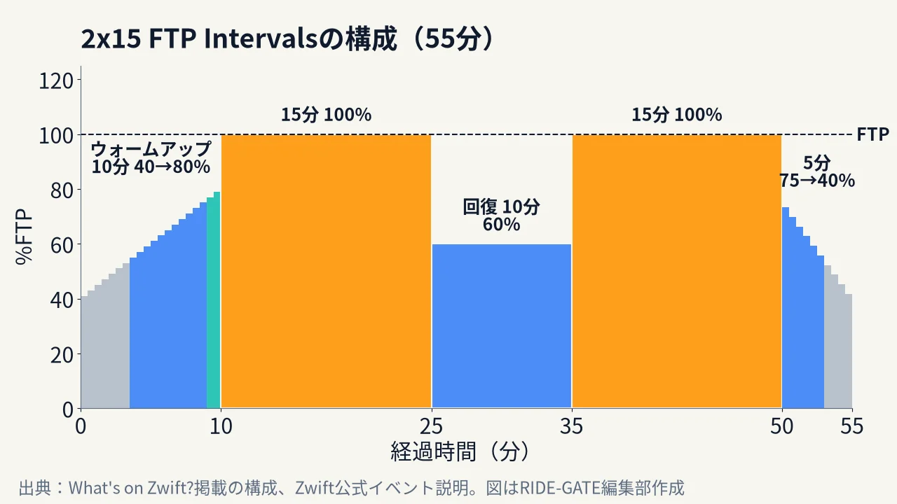 2x15 FTP Intervalsの構成図。10分のウォームアップ(FTPの40→80%)、FTP100%で15分、60%で10分、100%で15分、5分のクールダウン(75→40%)。合計55分