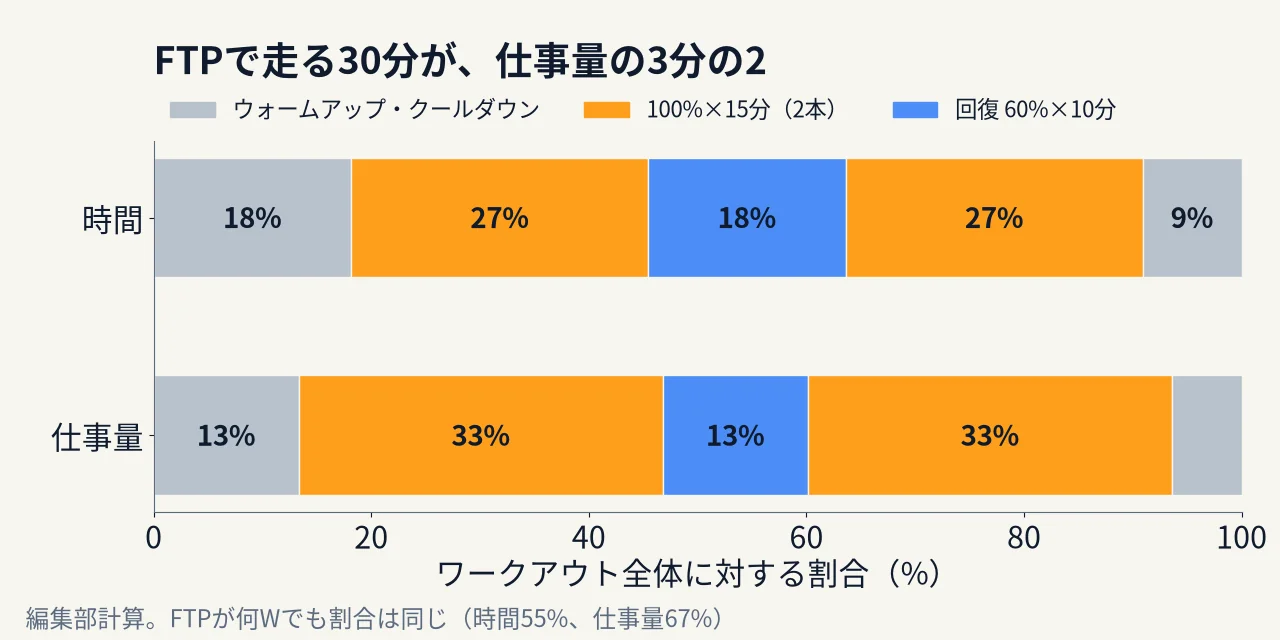時間と仕事量の割合のグラフ。100%×15分の2本は時間では55%、仕事量では67%を占める