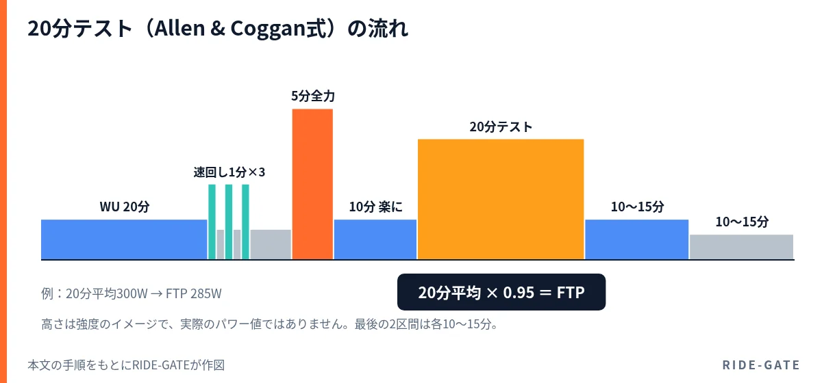 Allen & Coggan式20分テストの流れ。ウォームアップ20分、速回し1分×3本、5分楽に、5分全力、10分楽に、20分テスト、各10〜15分のクールダウン。20分平均パワー×0.95がFTP(例:300W→285W)