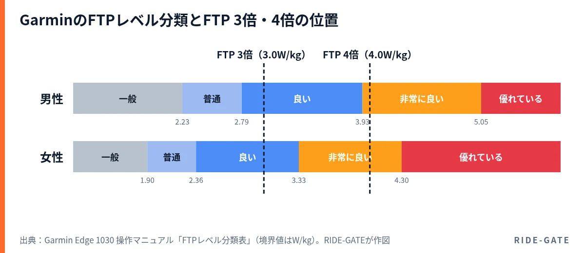 GarminのFTPレベル分類（W/kg）にFTP3倍（3.0W/kg）とFTP4倍（4.0W/kg）の位置を重ねた図。男女とも3.0W/kgは「良い」、4.0W/kgは「非常に良い」に入る