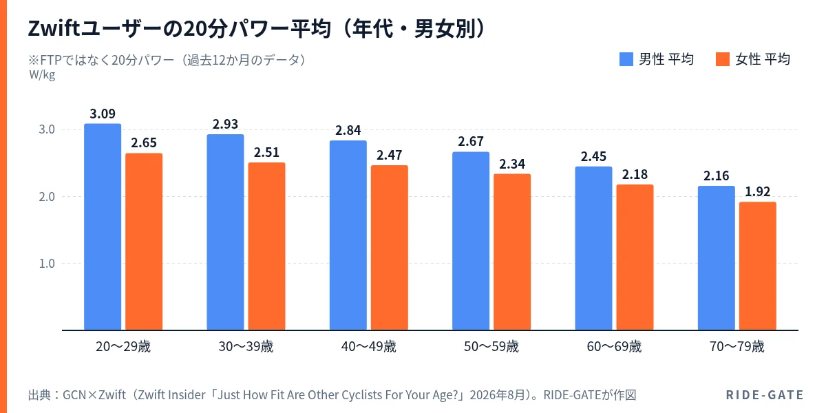 Zwiftユーザーの20分パワー平均（W/kg）を年代・男女別に示した棒グラフ。男性は20代3.09から70代2.16、女性は20代2.65から70代1.92へと年代が上がるにつれて低下する