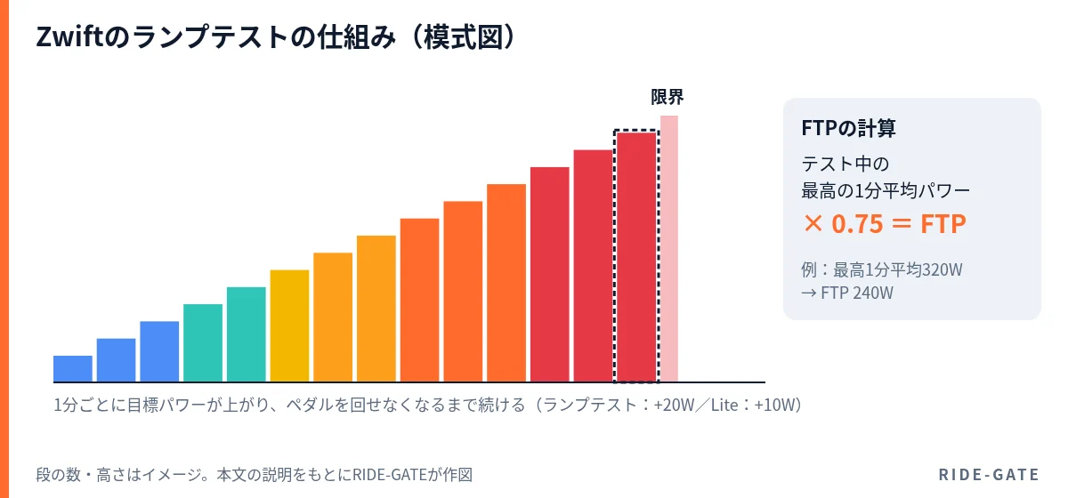 Zwiftのランプテストの仕組みを示す模式図。1分ごとに目標パワーが上がり(ランプテストは+20W、Liteは+10W)、ペダルを回せなくなるまで続ける。テスト中の最高の1分平均パワー×0.75がFTPになる(例:320W→240W)