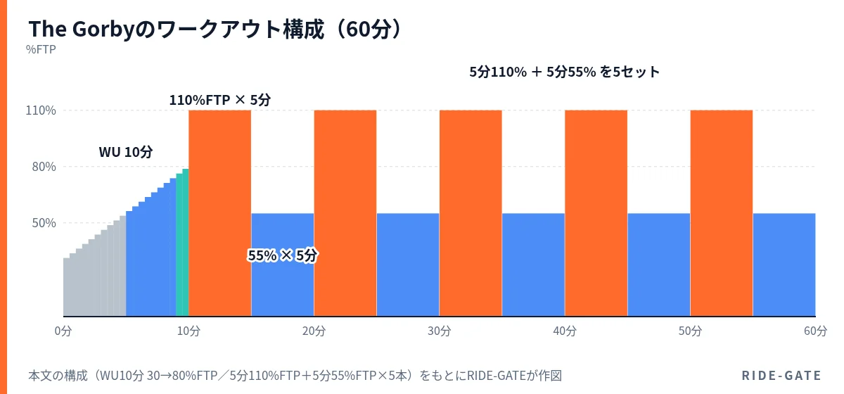 The Gorbyのワークアウト構成図。10分のウォームアップ（30→80%FTP）の後、5分110%FTPと5分55%FTPを5セット繰り返す合計60分のメニュー