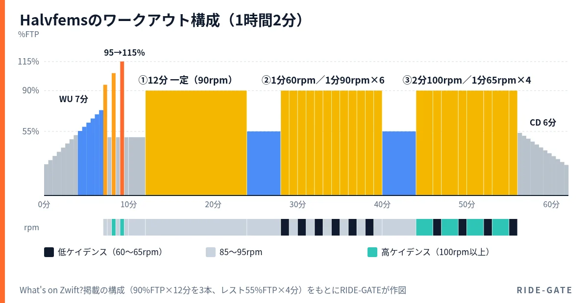 Halvfemsのワークアウト構成図。7分のウォームアップと30秒ずつの活性化（95・105・115%FTP）のあと、90%FTPの12分を3本（1本目は90rpm一定、2本目は1分60rpmと1分90rpmを6回、3本目は2分100rpmと1分65rpmを4回）、間に55%FTP×4分のレスト、6分のクールダウンで合計1時間2分