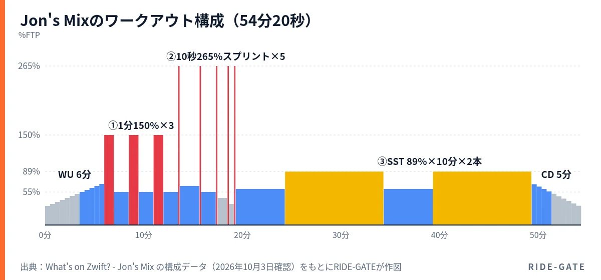 Jon's Mixのワークアウト構成図。6分のウォームアップ、1分150%FTP×3本、10秒265%FTPのスプリント×5本、89%FTPのSST10分×2本、5分のクールダウンで合計54分20秒