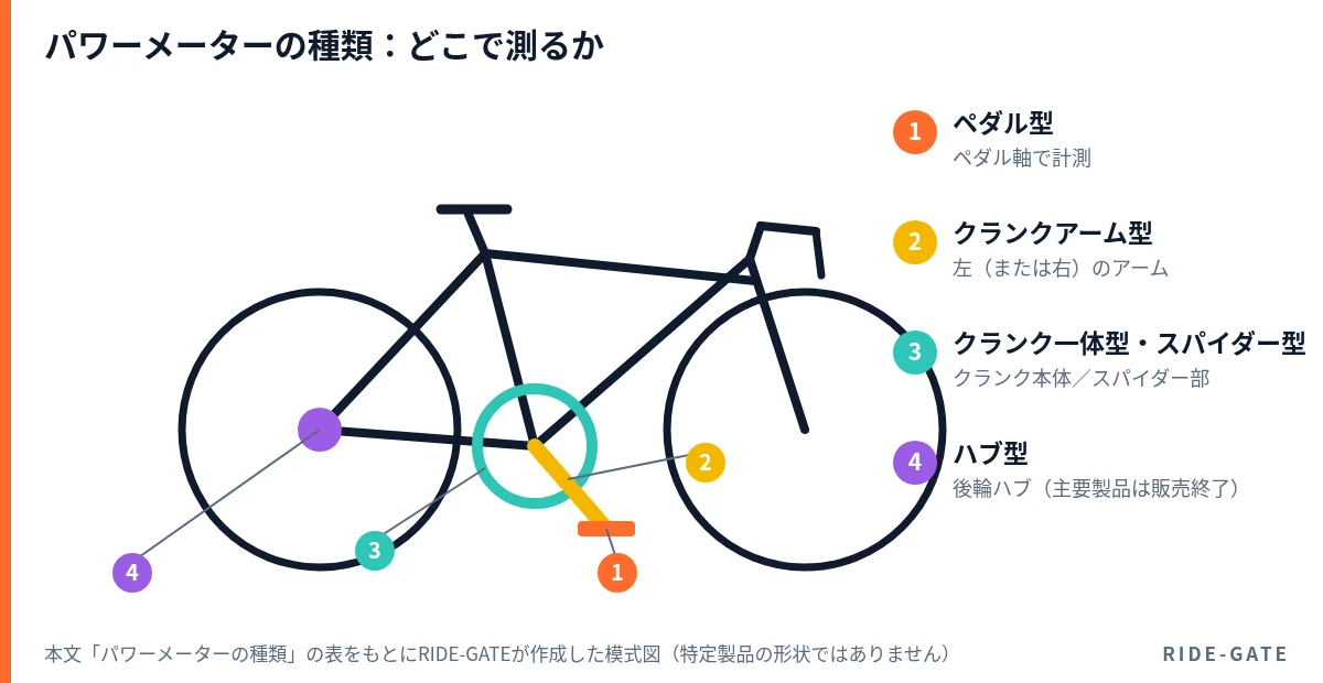パワーメーターの種類を計測する場所で示した自転車の模式図。1ペダル型(ペダル軸)、2クランクアーム型(左または右のアーム)、3クランク一体型・スパイダー型、4ハブ型(後輪ハブ)