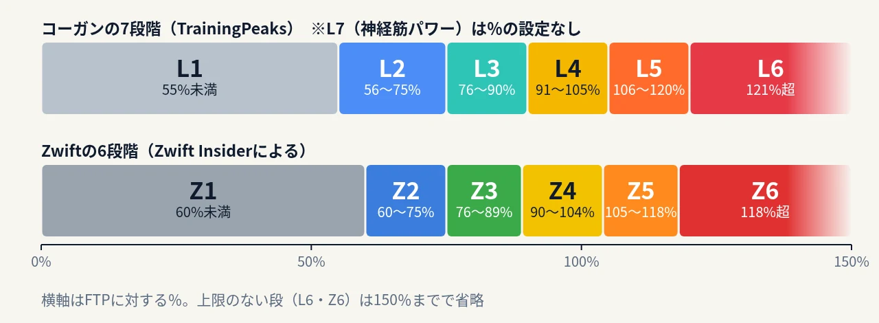 コーガンの7段階とZwiftの6段階のパワーゾーン比較図。コーガンはL1が55%未満、L2が56〜75%、L3が76〜90%、L4が91〜105%、L5が106〜120%、L6が121%超（L7は％の設定なし）。ZwiftはZ1が60%未満、Z2が60〜75%、Z3が76〜89%、Z4が90〜104%、Z5が105〜118%、Z6が118%超（いずれもFTPに対する％）