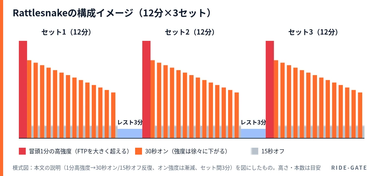 Rattlesnakeの構成イメージ図。12分のセットを3回行い、セット間は3分のレスト。各セットは冒頭1分の高強度のあと30秒オン/15秒オフを繰り返し、オンの強度は徐々に下がる