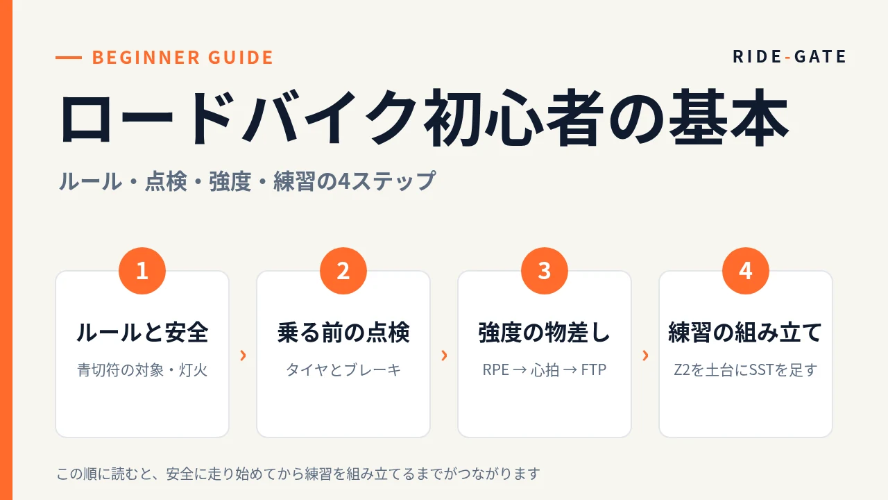 ロードバイク初心者の基本の4ステップ。1 ルールと安全、2 乗る前の点検、3 強度の物差し（RPE→心拍→FTP）、4 練習の組み立て（Z2を土台にSSTを足す）