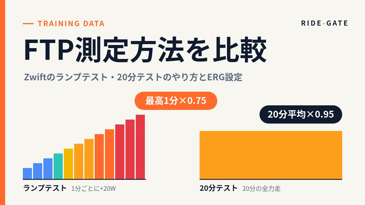 FTP測定方法を比較：Zwiftのランプテスト（1分ごとに+20W、最高1分平均×0.75）と20分テスト（20分平均×0.95）