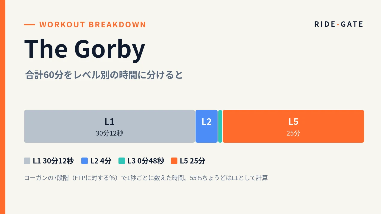 The Gorbyの合計60分をレベル別の時間に分けた帯グラフ。L1 30分12秒、L2 4分、L3 48秒、L5 25分