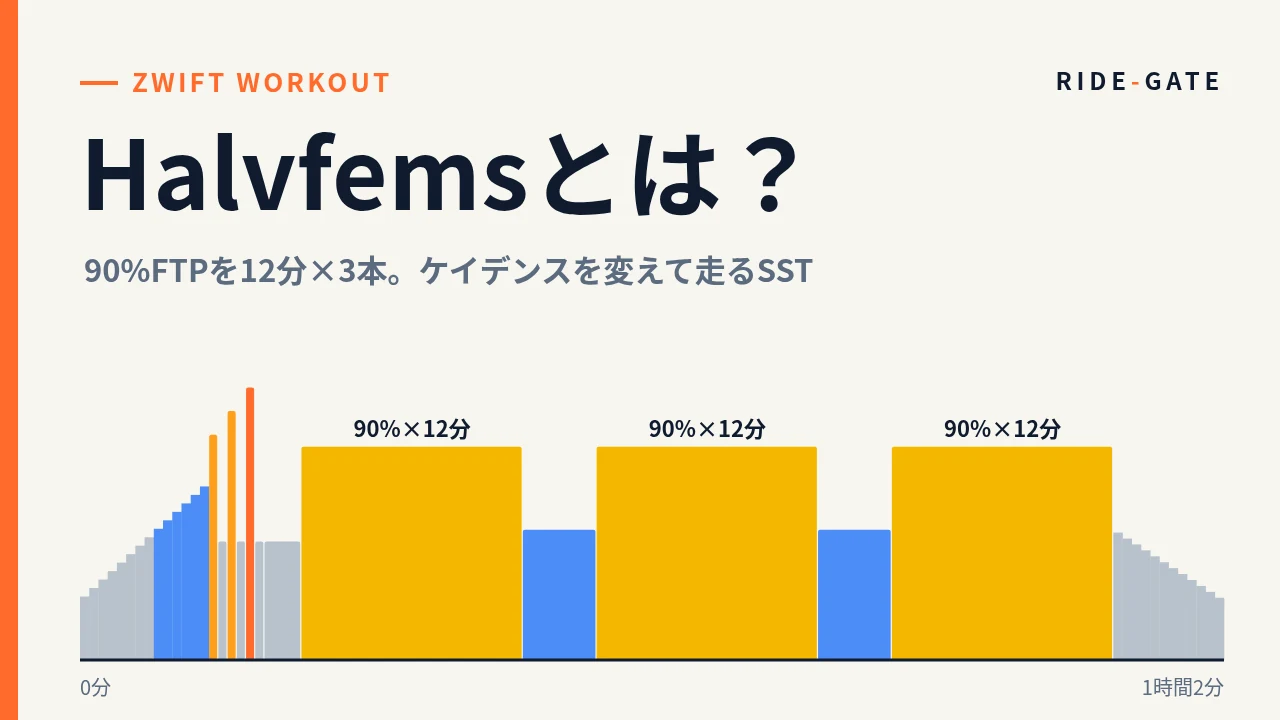 Halvfemsとは？：90%FTPを12分×3本、ケイデンスを変えて走るZwiftのSSTワークアウト（1時間2分）