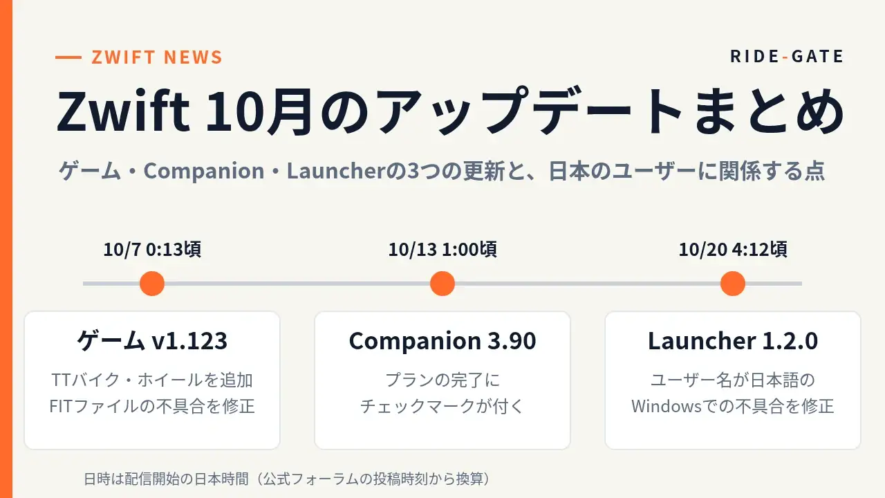 Zwift 2026年10月のアップデートの時系列。10月7日0時13分頃にゲームv1.123、10月13日1時頃にCompanion 3.90、10月20日4時12分頃にLauncher 1.2.0の配信が始まった（日本時間）