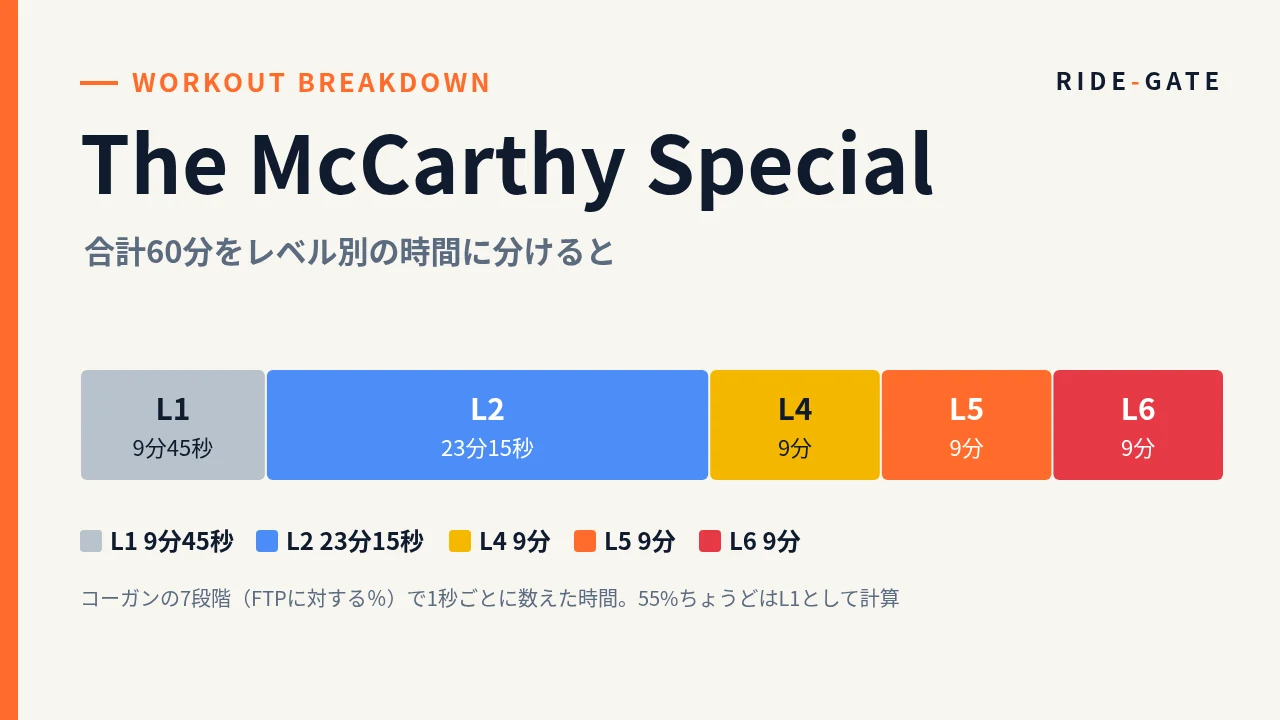The McCarthy Specialの合計60分をレベル別の時間に分けた帯グラフ。L1 9分45秒、L2 23分15秒、L4 9分、L5 9分、L6 9分
