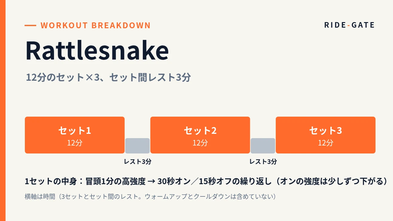 Rattlesnakeのセット構成図。12分のセットを3回、セット間に3分のレスト。各セットは冒頭1分の高強度のあと30秒オン/15秒オフを繰り返す