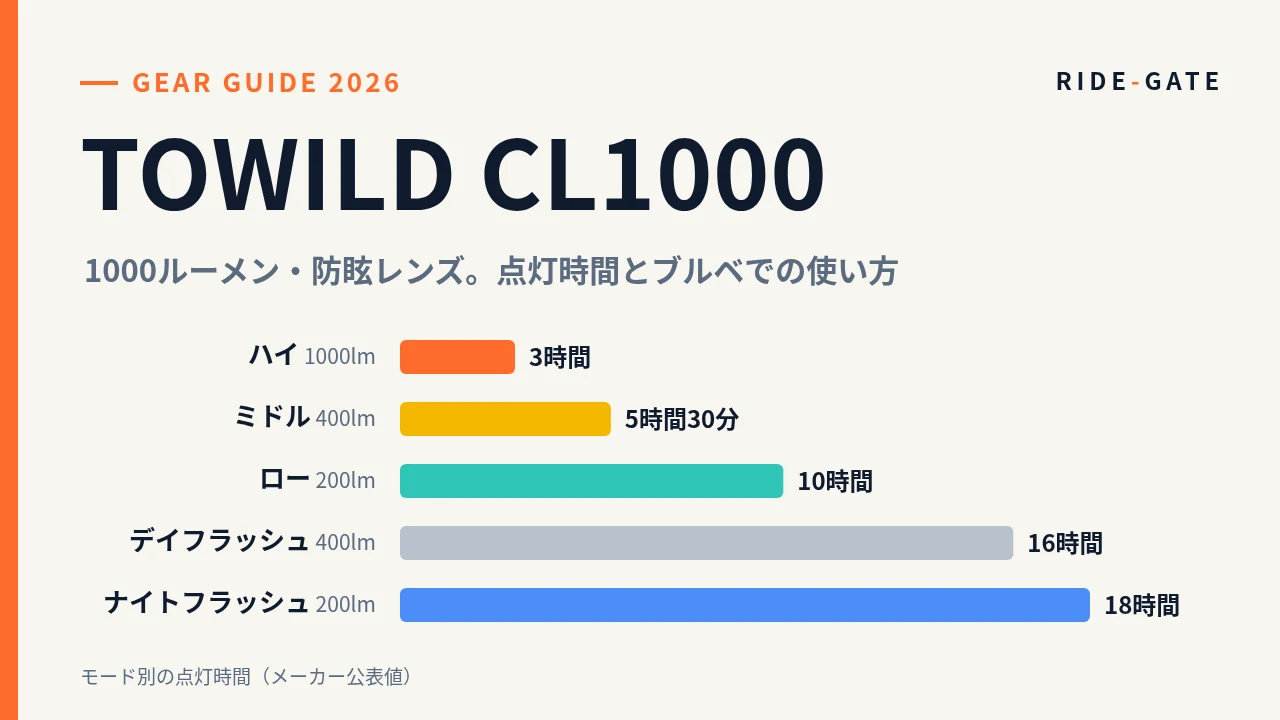 TOWILD CL1000の特徴：1000ルーメン・防眩レンズの自転車用フロントライト。モード別の点灯時間（ハイ3時間、ミドル5時間30分、ロー10時間、デイフラッシュ16時間、ナイトフラッシュ18時間）