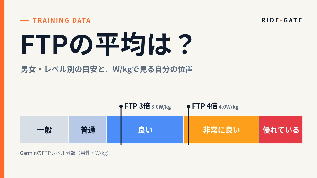 FTPの平均は？男女・レベル別の目安とW/kg｜GarminのFTPレベル分類の帯とFTP3倍・4倍の位置を示したアイキャッチ