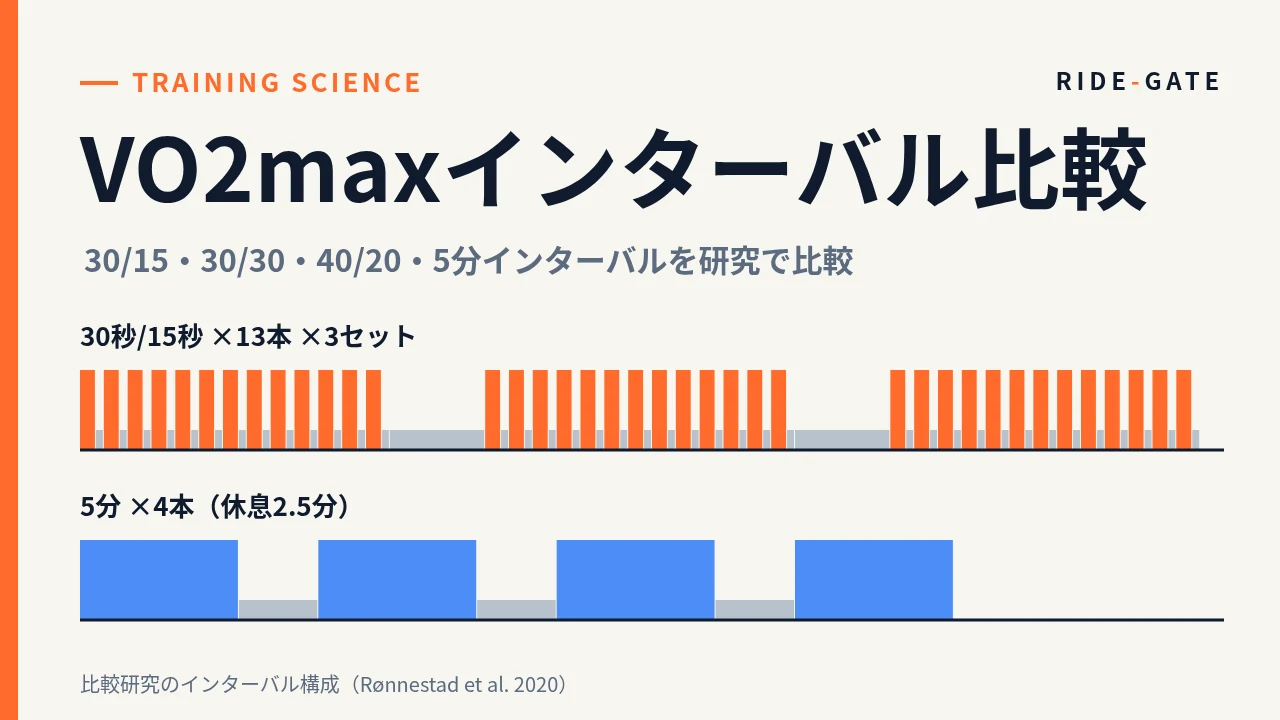 VO2maxインターバル比較｜30秒/15秒×13本×3セットと5分×4本の構成を並べたアイキャッチ