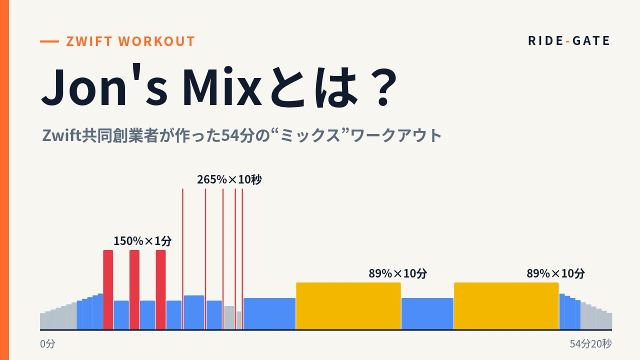 Jon's Mixとは？｜54分20秒のワークアウト構成（150%×1分、265%×10秒、89%×10分）を描いたアイキャッチ
