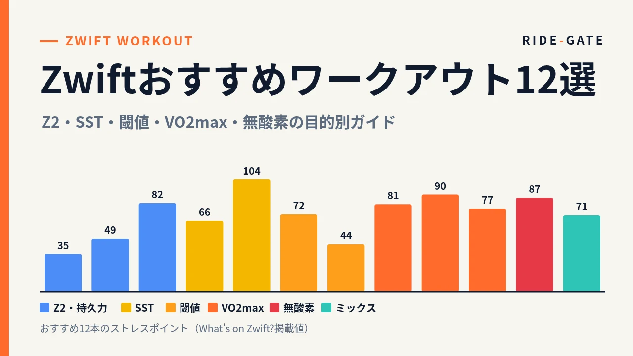 Zwiftおすすめワークアウト12選｜目的別12本のストレスポイントを比べた棒グラフのアイキャッチ