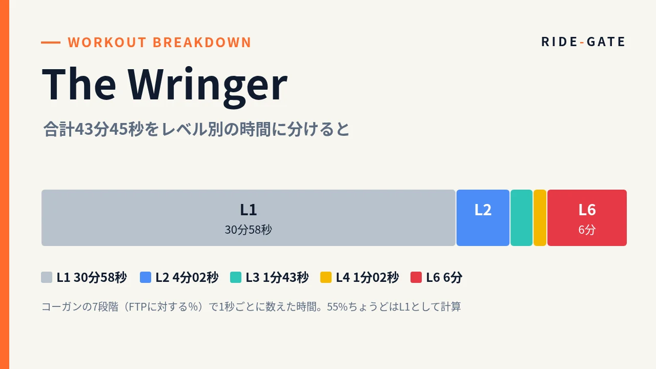 The Wringerの合計43分45秒をレベル別の時間に分けた帯グラフ。L1 30分58秒、L2 4分02秒、L3 1分43秒、L4 1分02秒、L6 6分