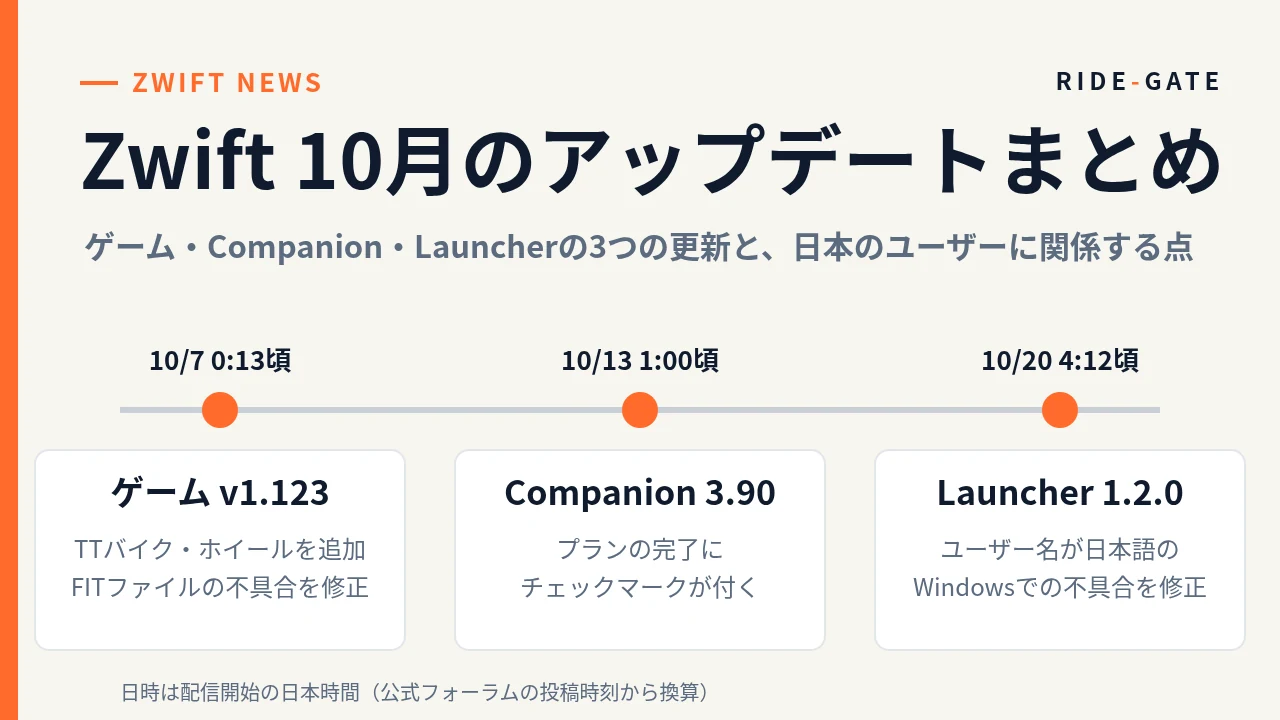 Zwift 2026年10月のアップデートの時系列。10月7日0時13分頃にゲームv1.123、10月13日1時頃にCompanion 3.90、10月20日4時12分頃にLauncher 1.2.0の配信が始まった(日本時間)