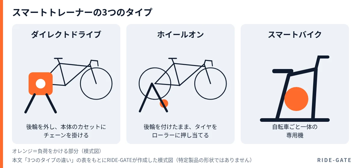 スマートトレーナーの3つのタイプの模式図。ダイレクトドライブは後輪を外して本体のカセットにチェーンを掛け、ホイールオンは後輪を付けたままタイヤをローラーに押し当て、スマートバイクは自転車と一体の専用機