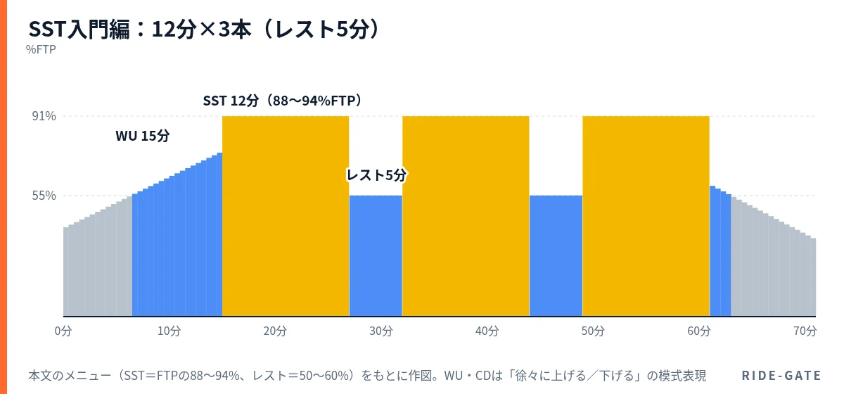 SST入門編「12分×3本」の構成図。15分のウォームアップ後、FTPの88〜94%で12分を、5分のレスト(FTPの50〜60%)を挟んで3本行い、10分のクールダウンで終える