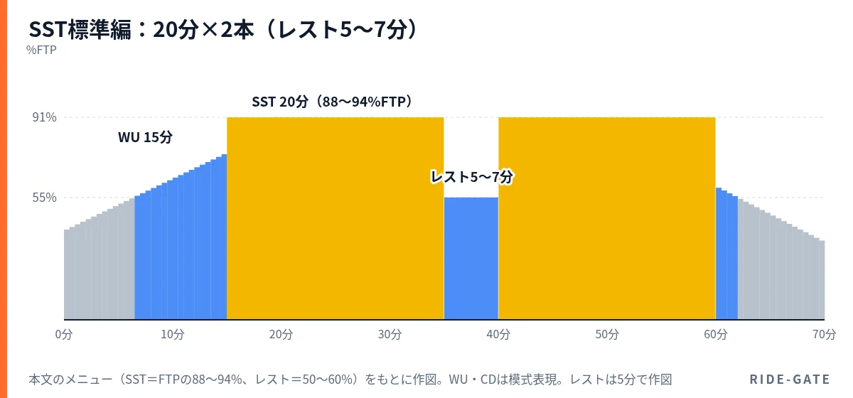 SST標準編「20分×2本」の構成図。15分のウォームアップ後、FTPの88〜94%で20分を、5〜7分のレスト(FTPの50〜60%)を挟んで2本行い、10分のクールダウンで終える