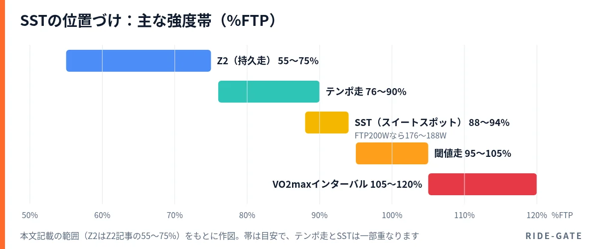 主な強度帯を%FTPで比較した図。Z2は55〜75%、テンポ走は76〜90%、SSTは88〜94%(FTP200Wなら176〜188W)、閾値走は95〜105%、VO2maxインターバルは105〜120%