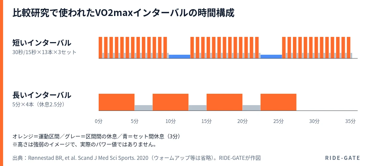 Rønnestadら(2020年)の比較研究で使われたインターバルの時間構成図。短いインターバルは30秒/15秒×13本×3セット(セット間3分)、長いインターバルは5分×4本(休息2.5分)