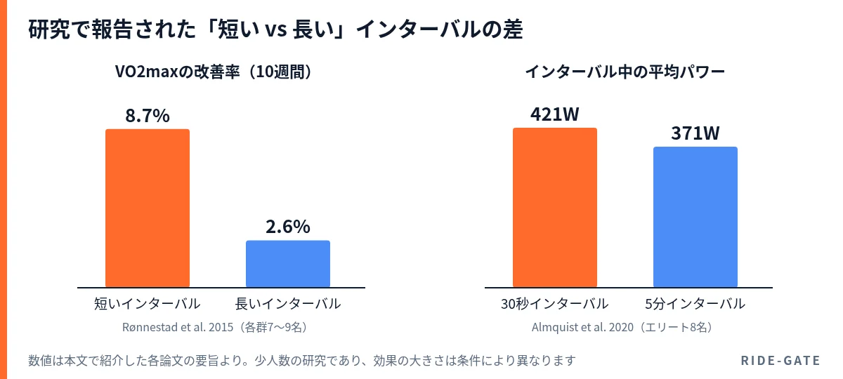 短いインターバルと長いインターバルを比べた棒グラフ。Rønnestadら(2015年)ではVO2max改善率が短いインターバル8.7%、長いインターバル2.6%。Almquistら(2020年)では平均パワーが30秒インターバル421W、5分インターバル371W
