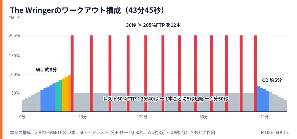The Wringerのワークアウト構成図。約8分のウォームアップ後、30秒205%FTPを12本。50%FTPのレストは2分40秒から1本ごとに5秒ずつ短くなり最後は1分50秒、約5分のクールダウンで合計43分45秒