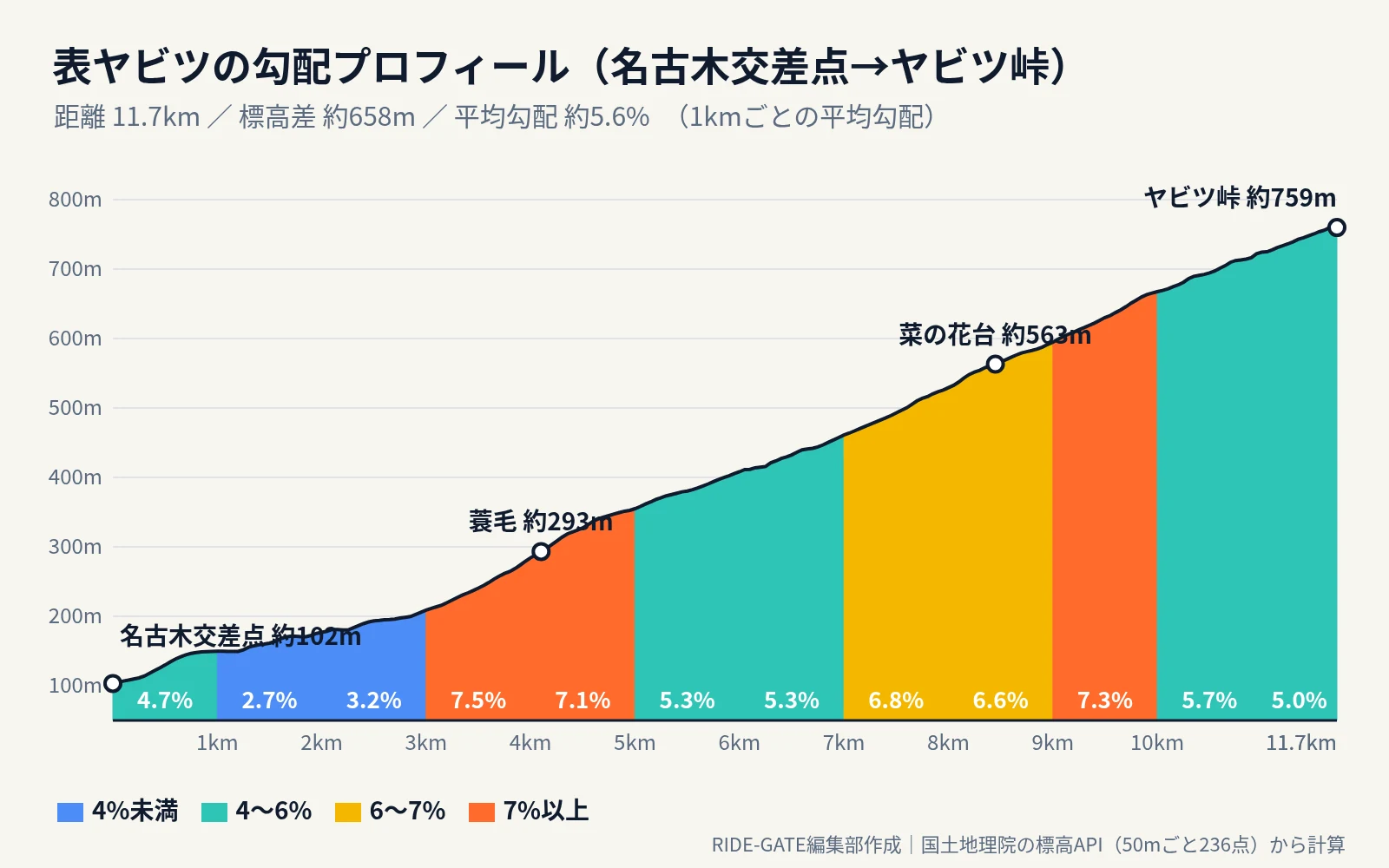 名古木交差点からヤビツ峠までの勾配プロフィール。距離11.7km、標高差約658m、1kmごとの平均勾配を色分け
