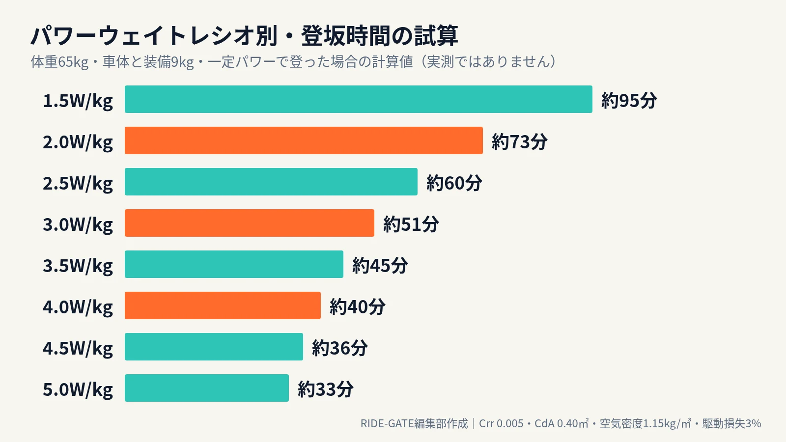 パワーウェイトレシオ1.5〜5.0W/kg別の表ヤビツ登坂時間の試算グラフ