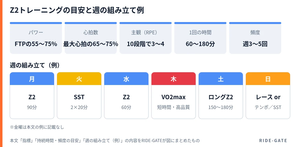 Z2トレーニングの目安(パワーはFTPの55〜75%、心拍数は最大心拍の65〜75%、RPEは3〜4、1回60〜180分、週3〜5回)と週の組み立て例(月Z2 90分、火SST 2×20分、水Z2 60分、木VO2max、土ロングZ2 150〜180分、日レースまたはテンポ/SST)