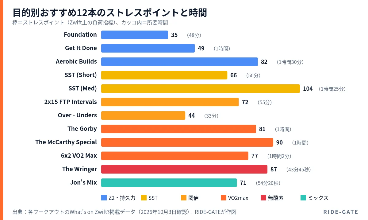 目的別おすすめZwiftワークアウト12本のストレスポイントと所要時間を比べた棒グラフ。最も高いのはSST (Med)の104、最も低いのはFoundationの35